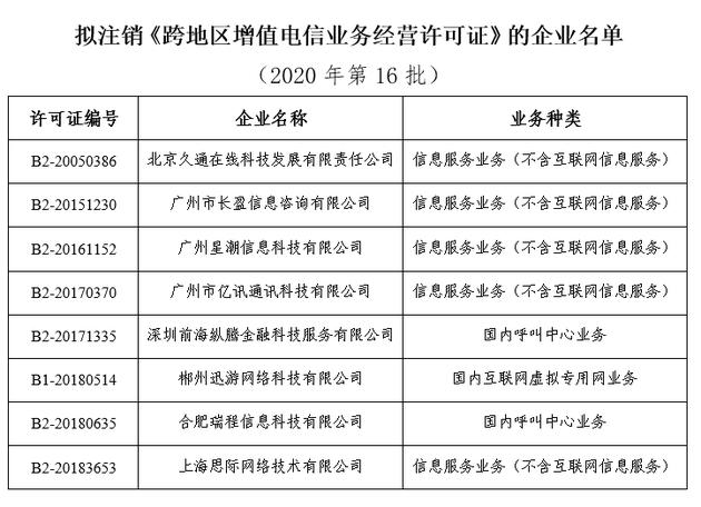 工信部拟注销8家企业跨地区增值电信业务经营许可