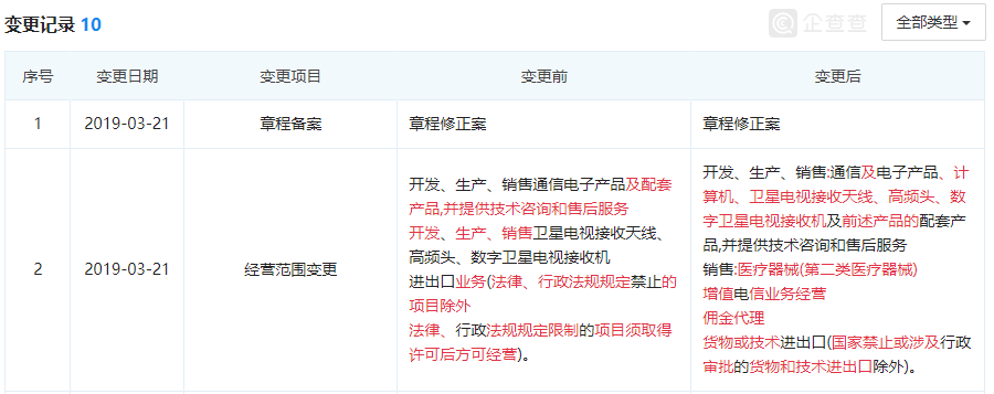 华为终端工商变更:新增医疗器械销售等业务